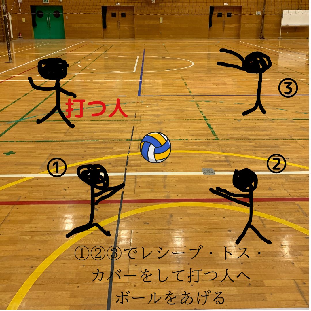 スリーメンを書いた絵。１人が打って３人がレシーブとトスとカバーをして打つ人に返球する練習方法